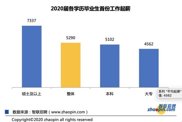 2020届毕业生平均起薪5290元，你首份工作月薪多少？