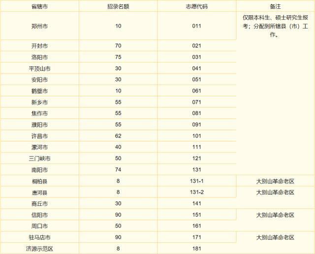 河南发布重要通知！将选调900名优秀大学毕业生到基层工作