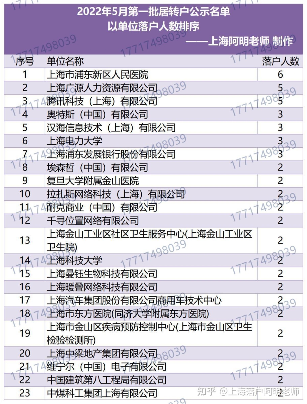 上海居转户2022年5月第一批公示