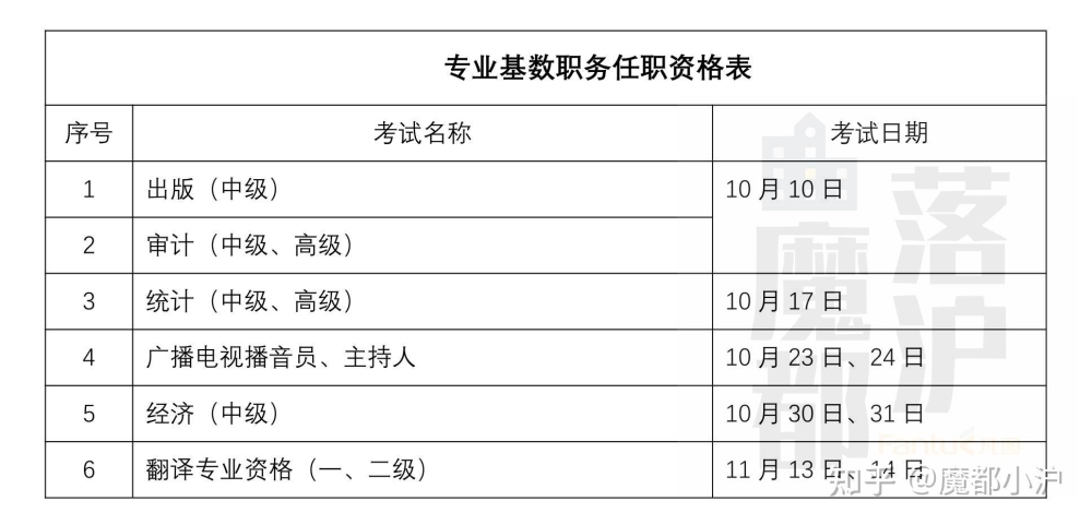 上海居转户VOL.83 ｜ 收藏！下半年上海落户职称考试时间一览表