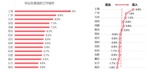 一线、新一线选择大不同 58同城、安居客2020年毕业生居行报告揭秘