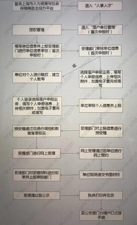 上海居转户申请流程