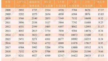 社保缴纳不达标，上海积分落户都不好办？上海历年社保倍数汇总