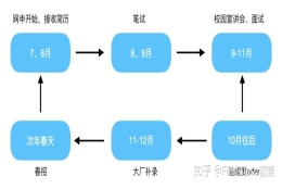 应届生求职：国内校招最详细时间轴