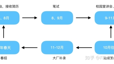 应届生求职：国内校招最详细时间轴