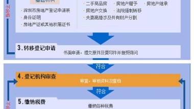 应届生深圳落户流程和材料(2022应届毕业生入户深圳)