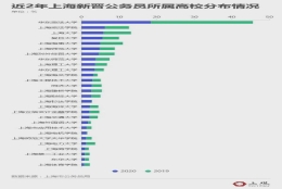 上海近30所高校历年应届生就业数据大盘点