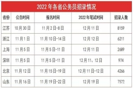 公务员省考12月开考，应届生、党员优势很大，录取更简单