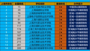 2022上海高职院校名单（上海专科学校排行榜）