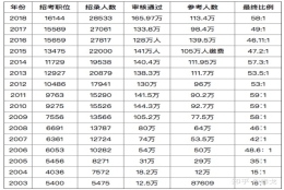 考公务员还是考研究生？如何选择对于普通本科应届毕业生的人生规划比较有利？