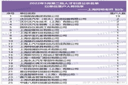 上海人才引进落户2022年5月第二批公示