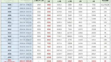 2022下半年，想拿上海户口的小伙伴该如何规划上海居转户？