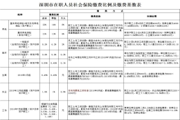 2019年来深圳工作的应届毕业生必须知道的深圳社保、公积金常识（附深圳社保卡申请流程）#找工作#