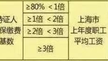 【提醒】2020上海社保基数又上涨，对积分、落户有什么影响？附历年社保基数标准