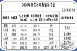 2020年最新上海社保基数执行标准，对积分、落户有什么影响？