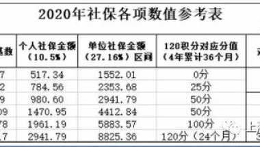 2020年最新上海社保基数执行标准，对积分、落户有什么影响？