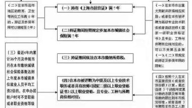 居转户太难办？材料又被退回了？有可能是这几个细节没注意！