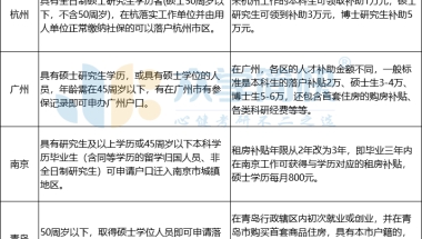 一线城市研究生落户政策汇总，硕士“零门槛”，补贴高达10w！