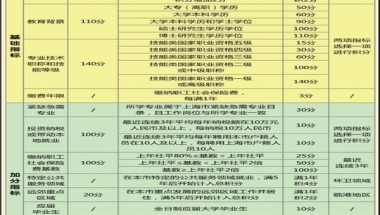 上海积分120分细则 上海积分满120分可以高考吗 上海积分落户72分细则