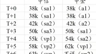 如何看待 2021 年券商应届生底薪涨到 3.8 万／月？