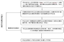 应届毕业生个人入户深圳办理指南