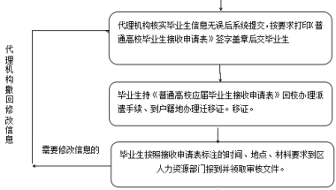 应届毕业生个人入户深圳办理指南