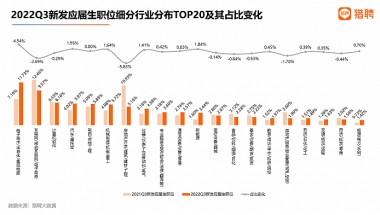 报告：半导体行业更“青睐”高校应届生 更愿自主培养人才