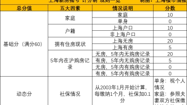 详解!上海买新房,积分制排序