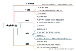 上海居住证积分落户有年龄限制吗？