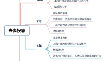 上海居住证积分落户有年龄限制吗？