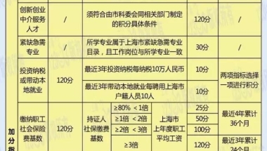 上海闵行莘庄积分落户办理权威机构 6种办法取得上海户口！