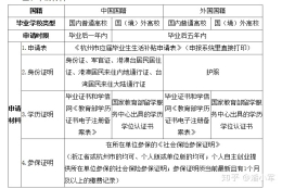 2019年6月3日后毕业应届毕业生生活补贴申请指南