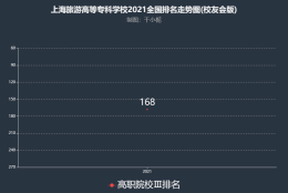 上海旅游高等专科学校排名2021年在高职院校-Ⅲ中实力位列全国第168名