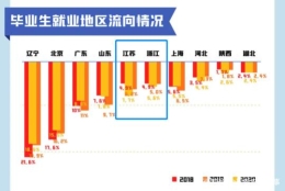 两大富庶之地！毕业生怎么选？