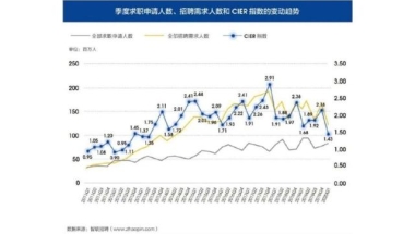 最难毕业季！应届生投150份简历未获回应，出国还是工作陷两难