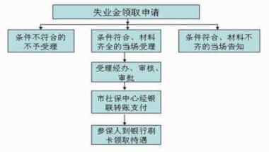 申老师积分落户，上海失业保险金如何领取？需要什么条件？