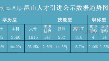 刚刚出炉，昆山人才引进落户政策重要调整，7月起实施，取消紧缺职业工种15项，新增