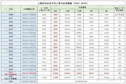 上海居转户VOL.181 ｜ 2022下半年，你该如何规划落户？