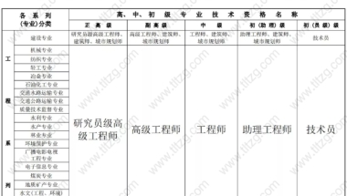 各系列（专业）职业资格分类／等级，用于上海积分查询或落户上海