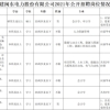 年薪15万！大专及以上！提供餐补！