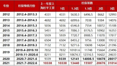 上海居转户优化放松，落户新条件进一步放宽了