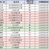 东华大学2020届毕业生就业质量报告：工作质量高于985