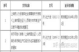 事关落户！延期5年！上海居转户政策延时了！附申请条件+详细材料清单