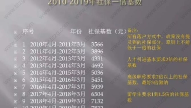 上海居住证积分及上海居转户社保缴纳基数怎么计算？需要审核多久？