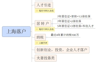 想要在上海“居转户”，这些细节必须看清楚