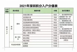 深圳积分入户本科学历直接加100分！关于专升本，你准备好了吗？