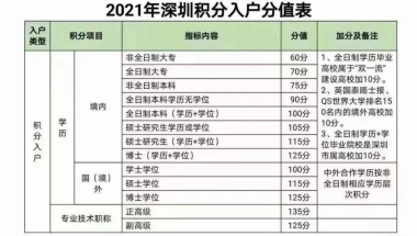 深圳积分入户本科学历直接加100分！关于专升本，你准备好了吗？