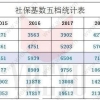 2020年上海居住证积分落户社保基数预估！积分落户办理者必看！