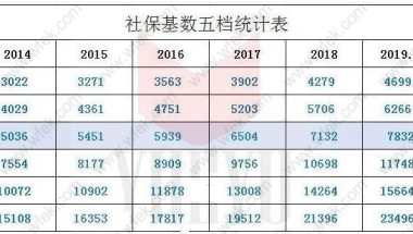 2020年上海居住证积分落户社保基数预估！积分落户办理者必看！