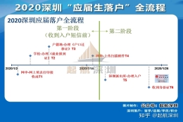 2020深圳应届生落户步骤与时间